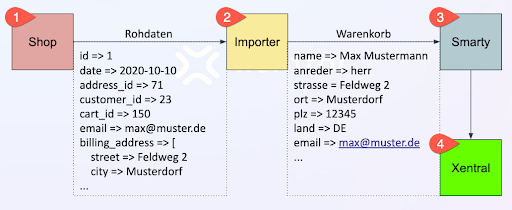 Ablauf_Shopimporter.png