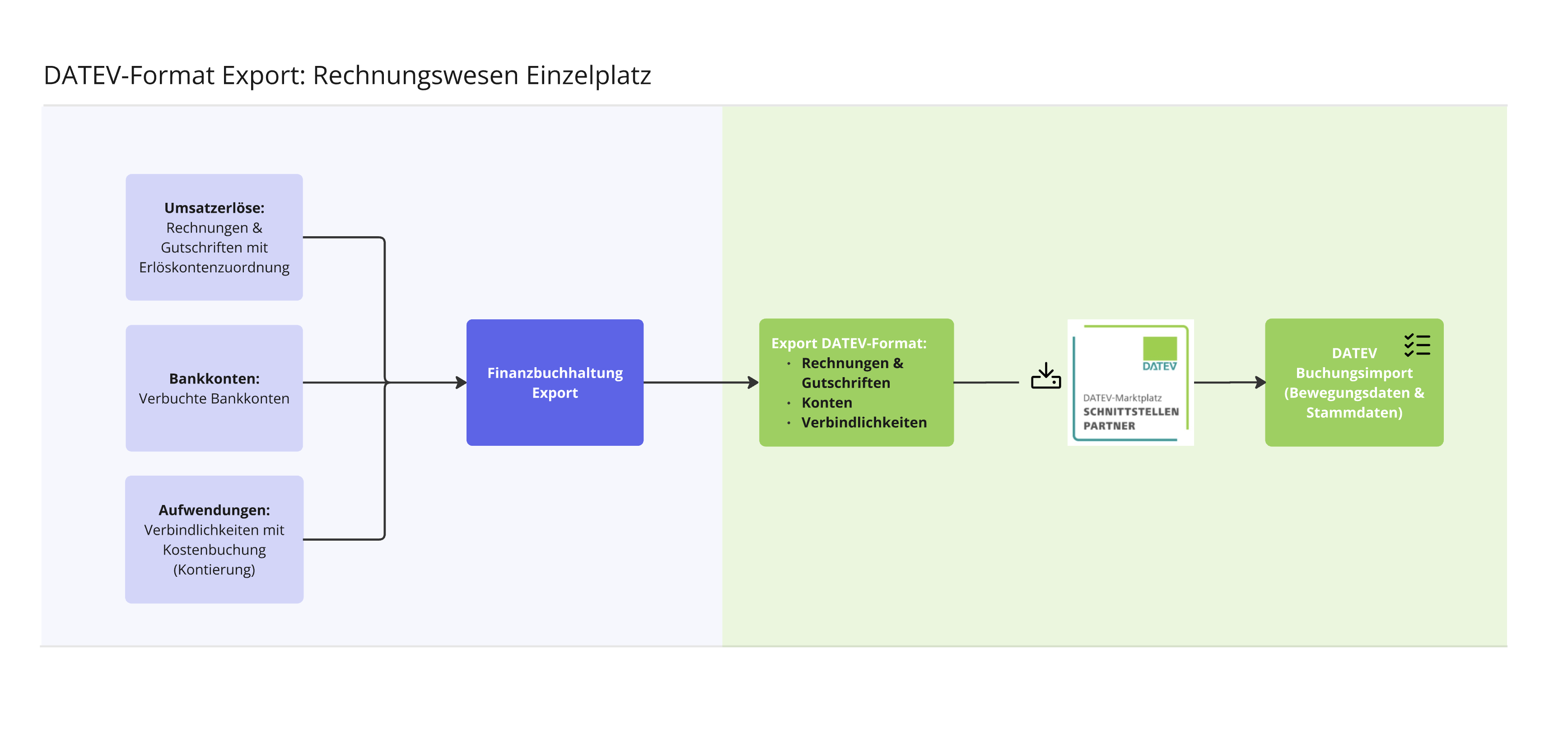 DATEV_FORMAT_Workflow_kurzueberblick.png