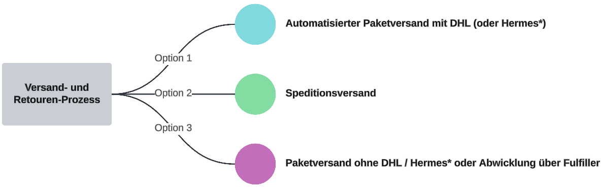 OTTO_Retourenprozess_Chart.png