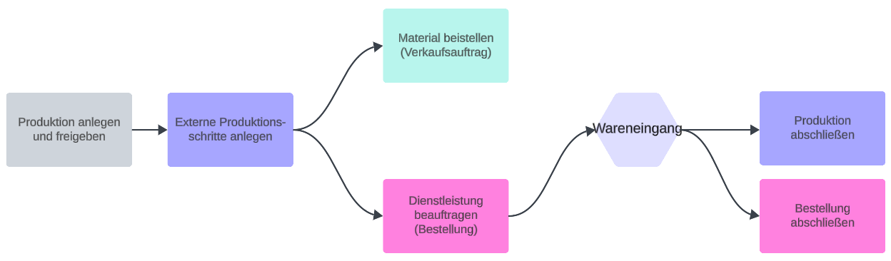 ExtProduktion_Workflow.png