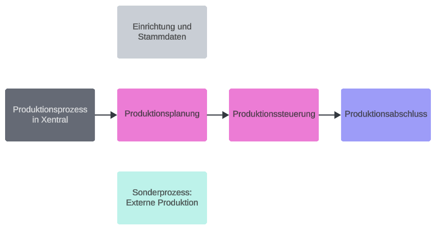 Produktions-Workflow.png