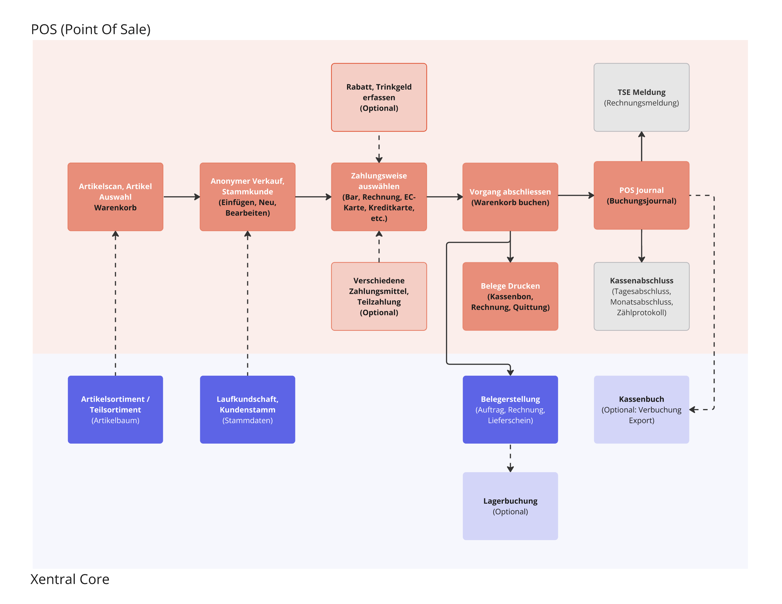 POS_BILD_WORKFLOW_red.png