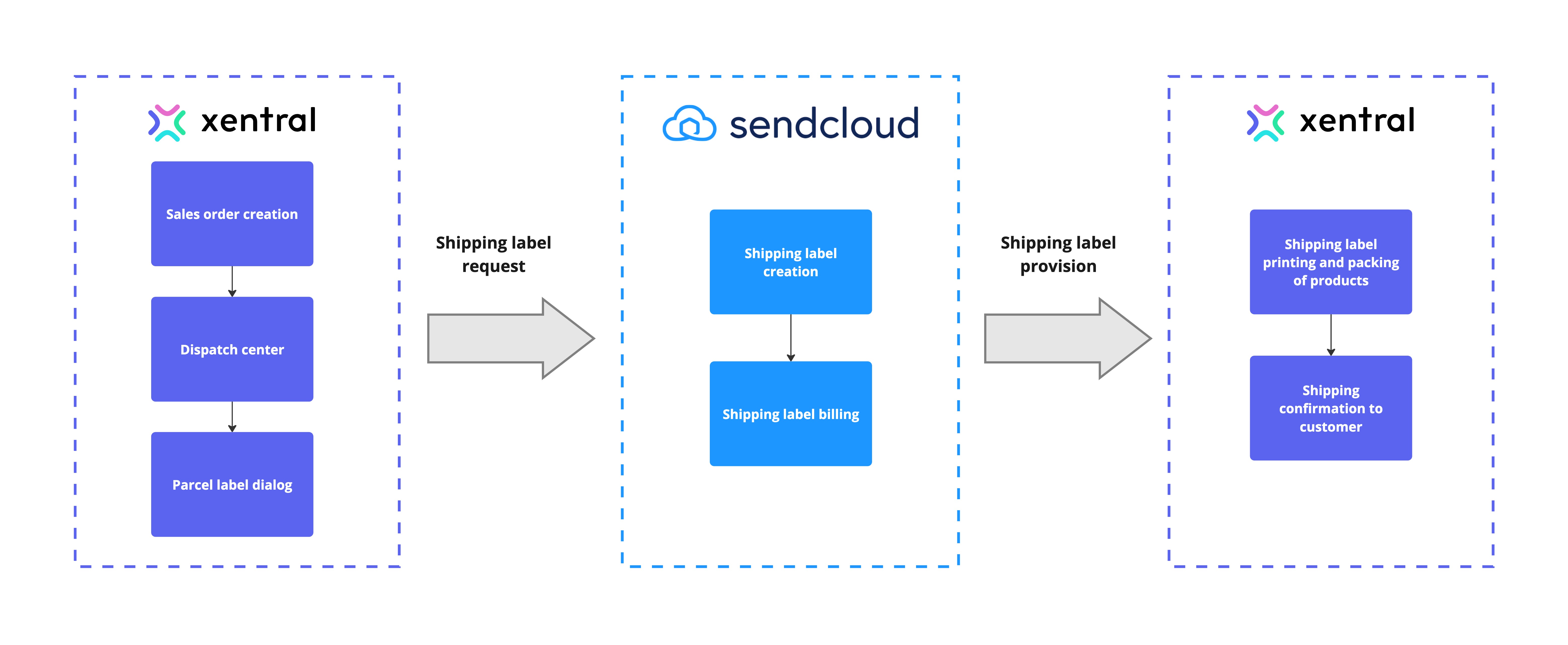 sendcloud_xentral_process.jpg