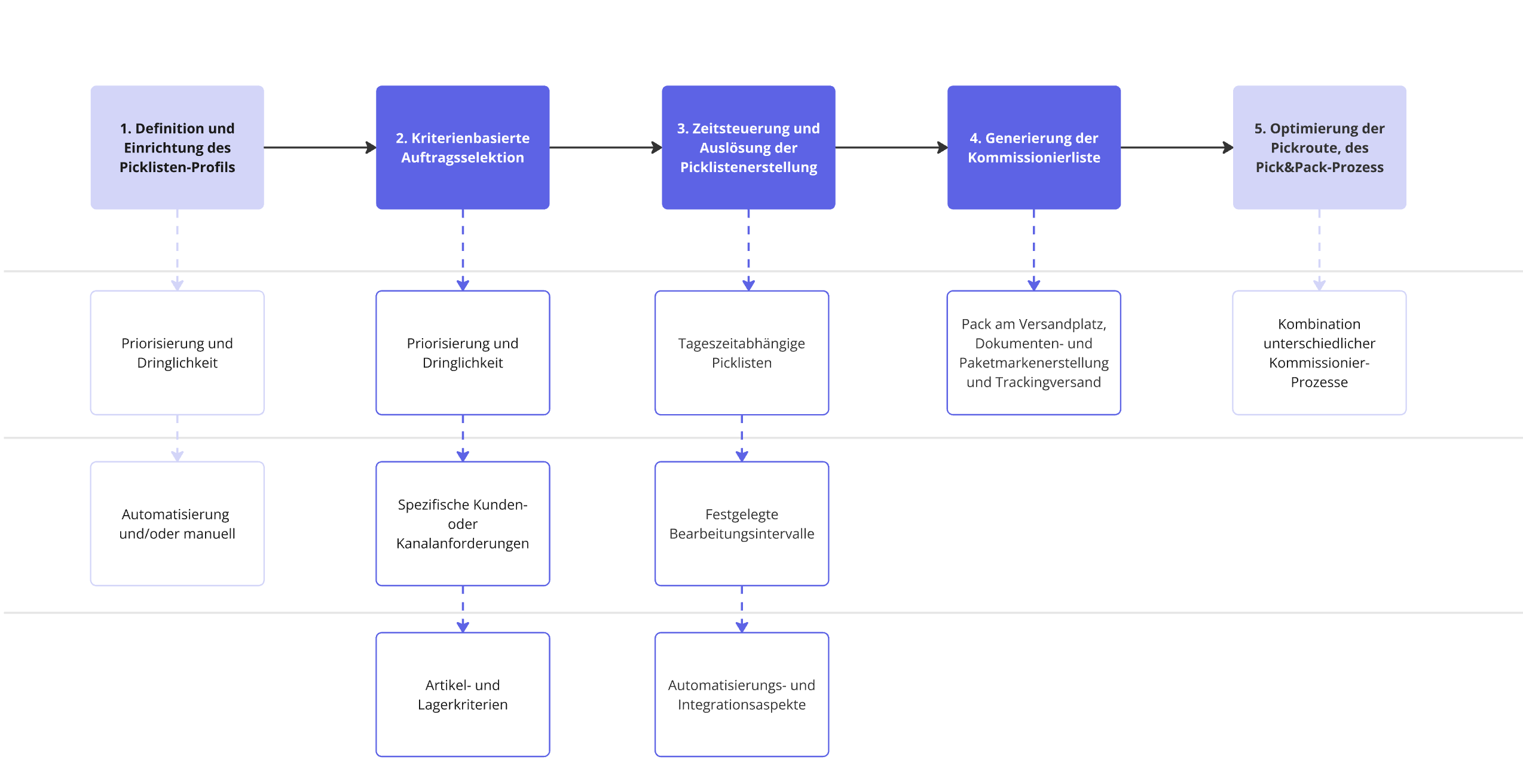 Picklisten-Profile_Workflow_001.png