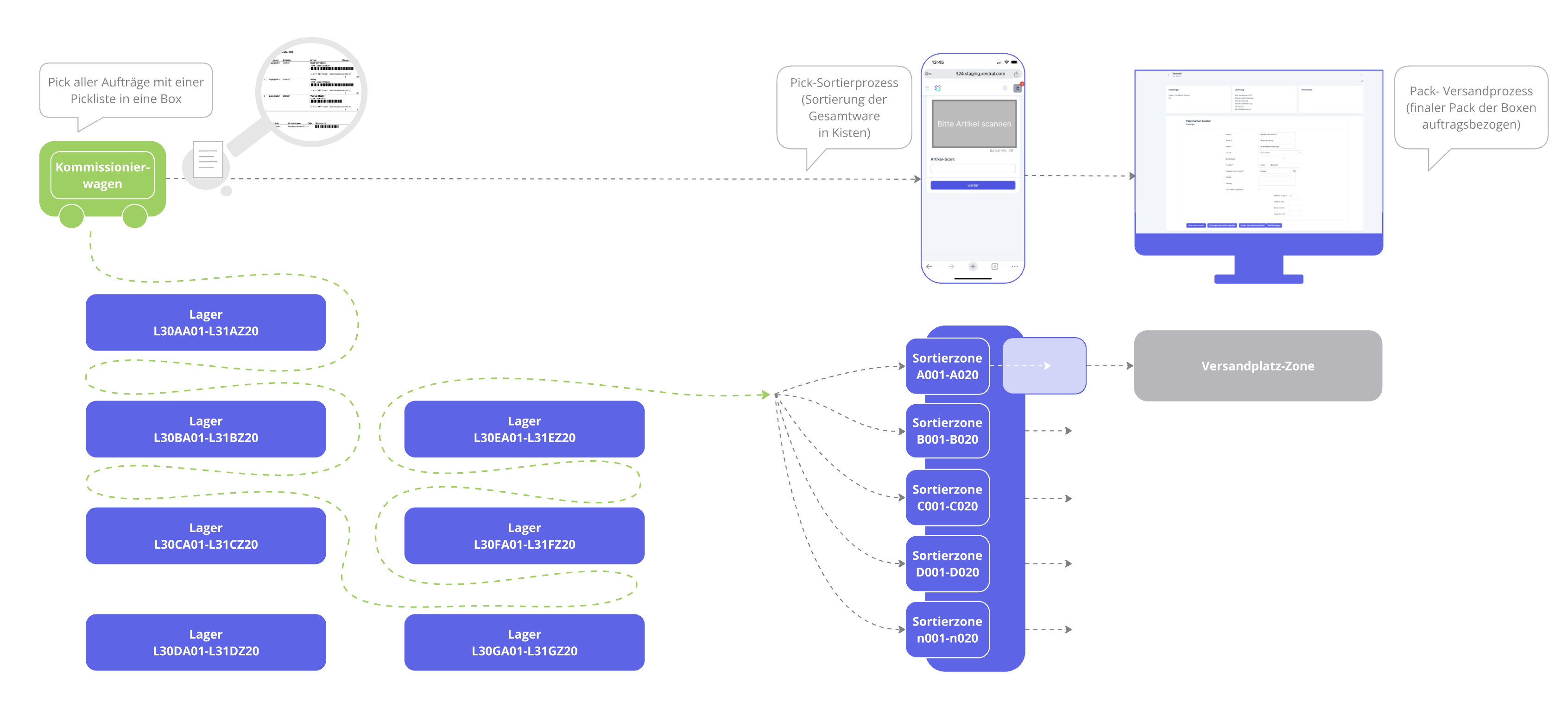 batch_1_kommissionierung_BILD_Workflow.png