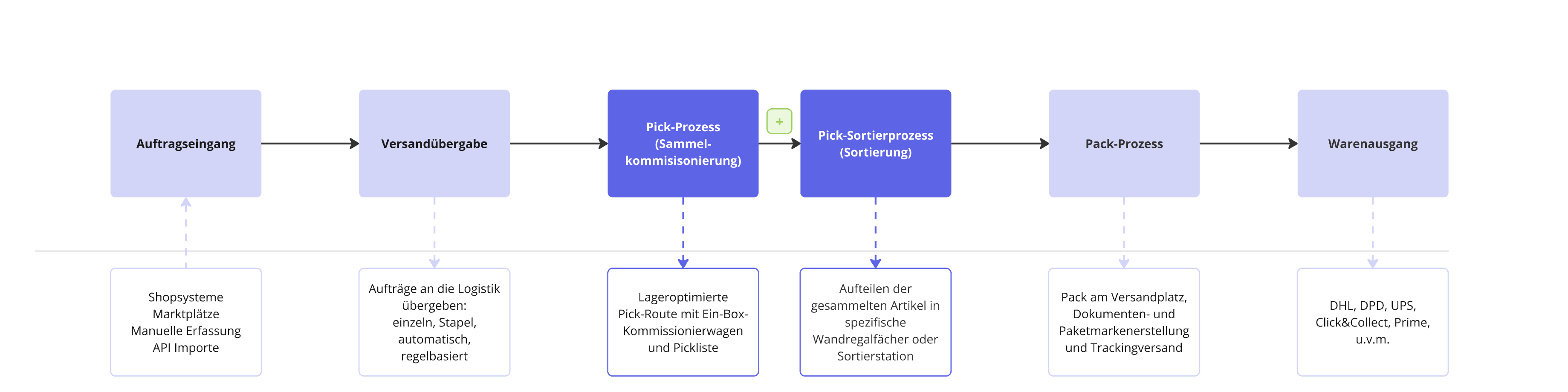 batch_kommissionierung_Workflow.png