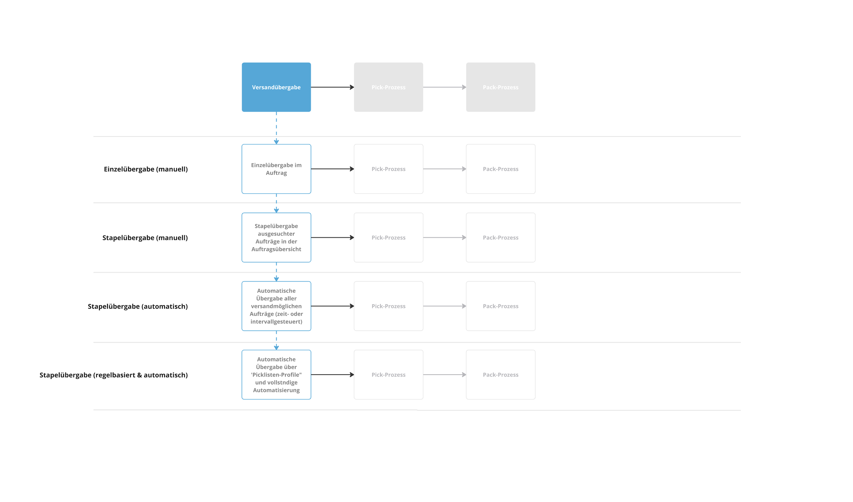 Versanduebergabe_Workflow_001.png