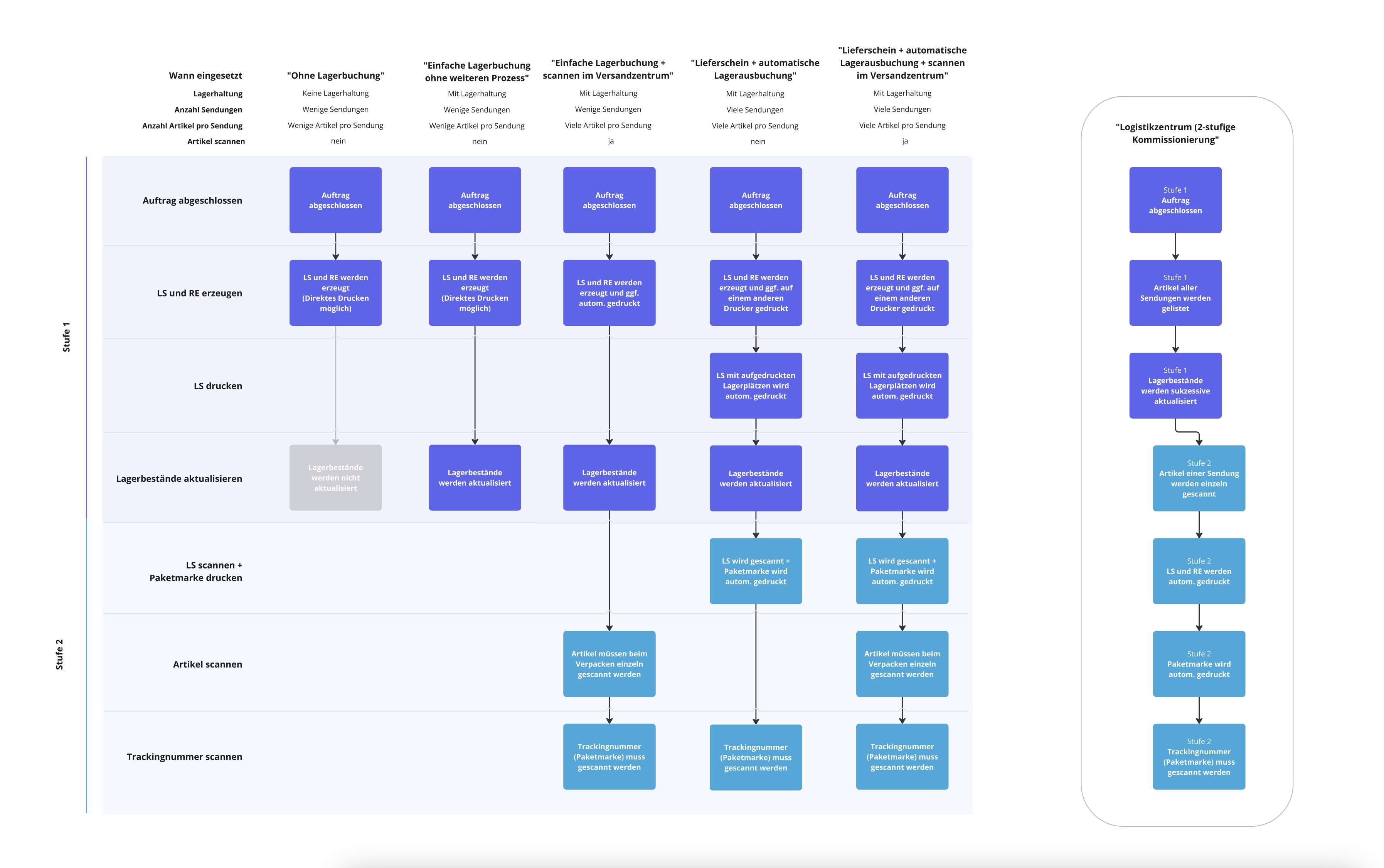 logistik_projekteinstellungen_workflows.png