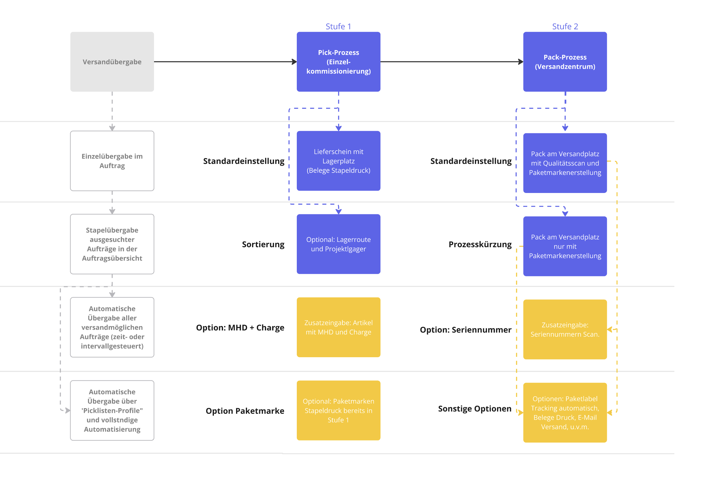 Einzelkommissionierung_Workflow_001.png