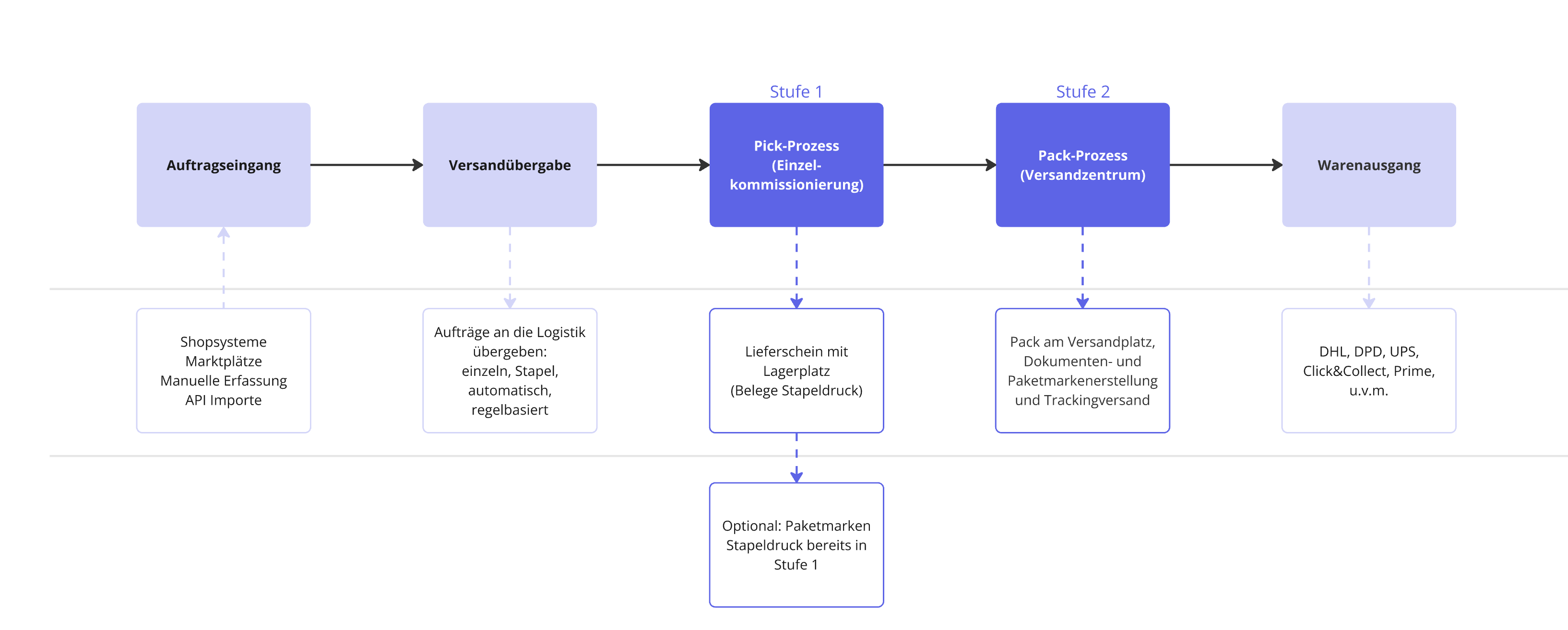 Einzelkommissionierung_Workflow_overview_000.png