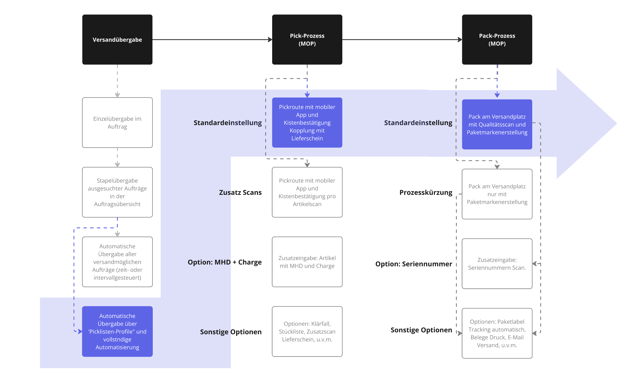 MOP_Workflow_standard_001.png
