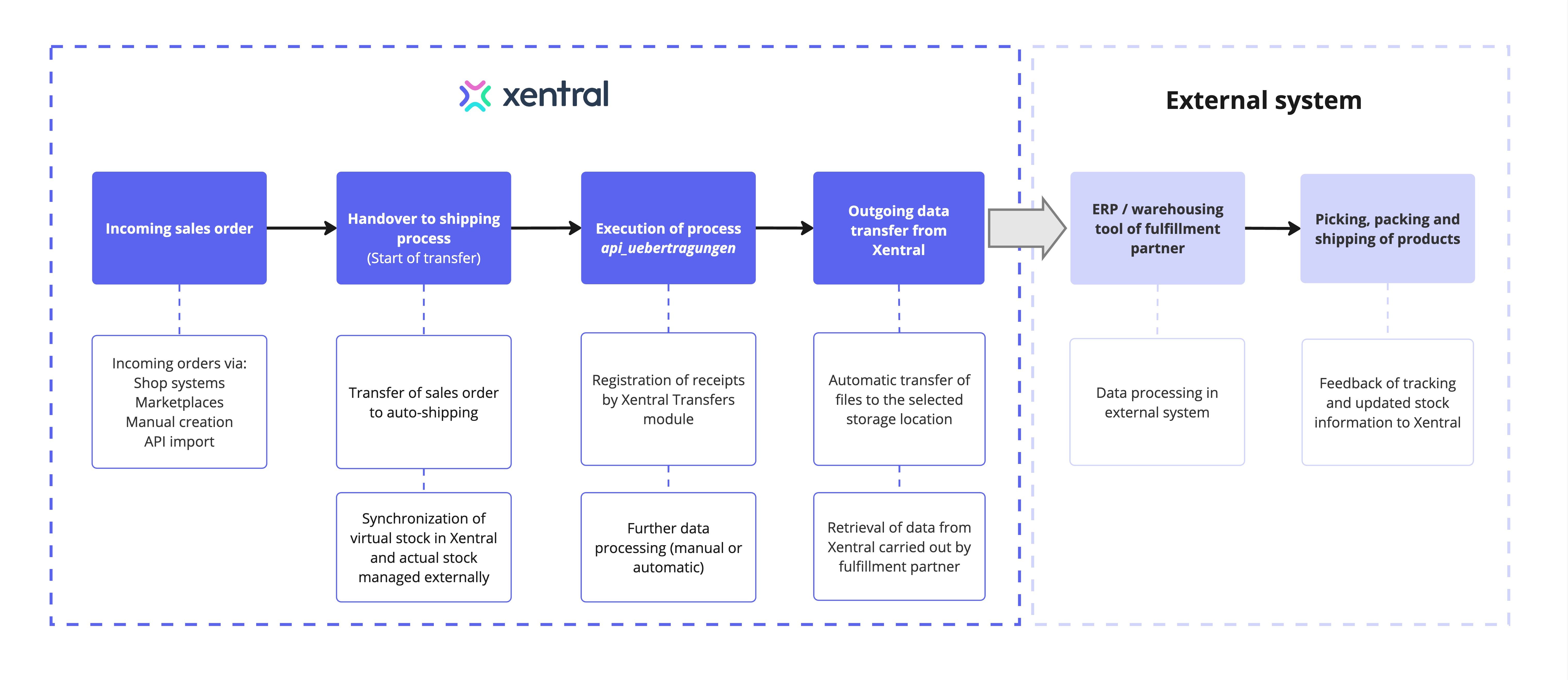 fulfillment_process_xentral.jpg