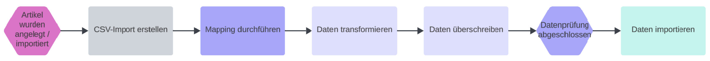 Preisimport_Workflow.png
