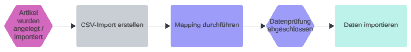 Freifelderimport_Workflow.png