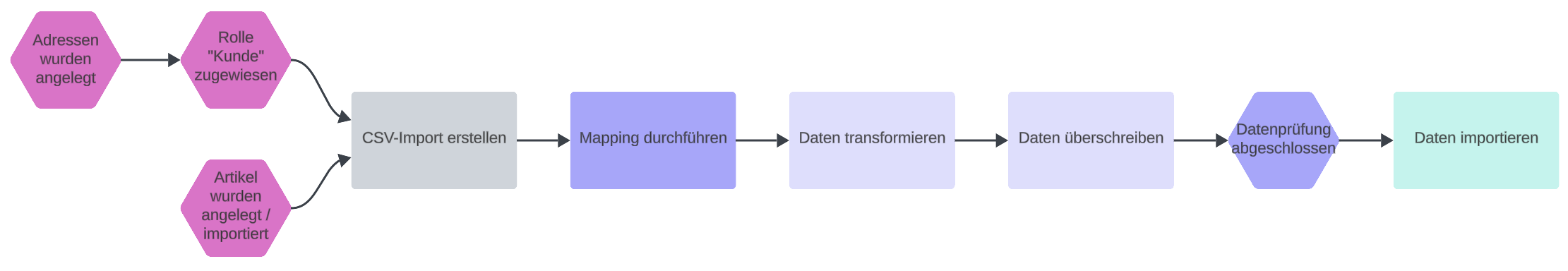 Auftragsimport_Workflow.png