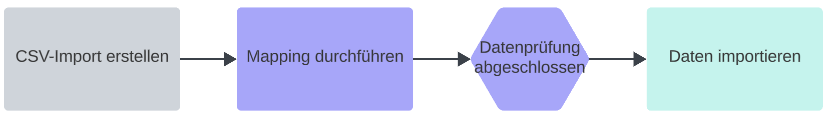 Kategorienimport_Workflow.png
