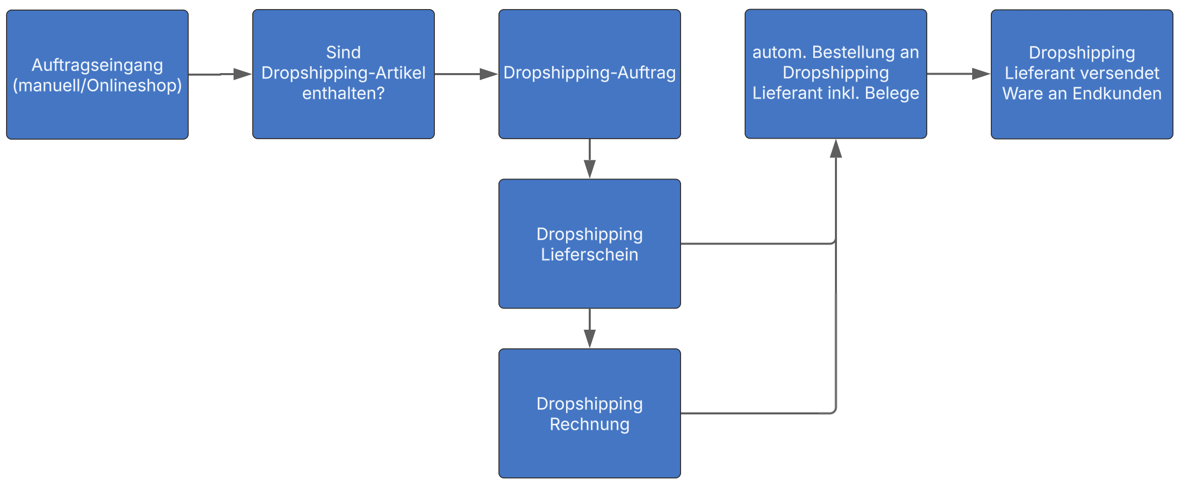DropshippingLieferant_Workflow.png