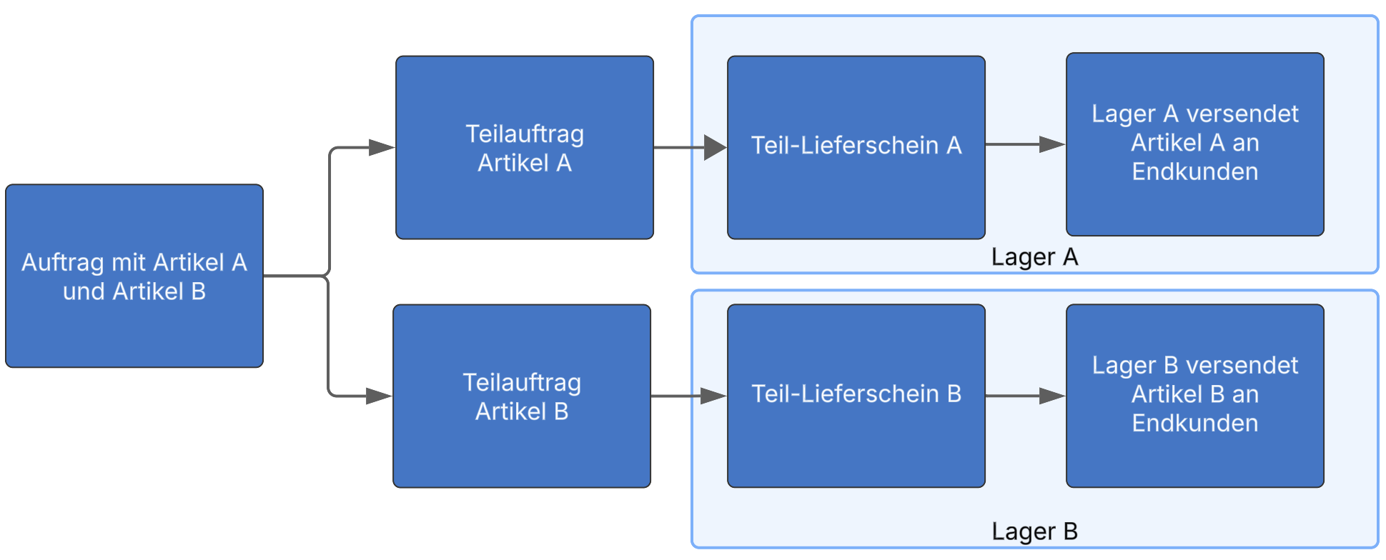 DropshippingLager_Workflow.png
