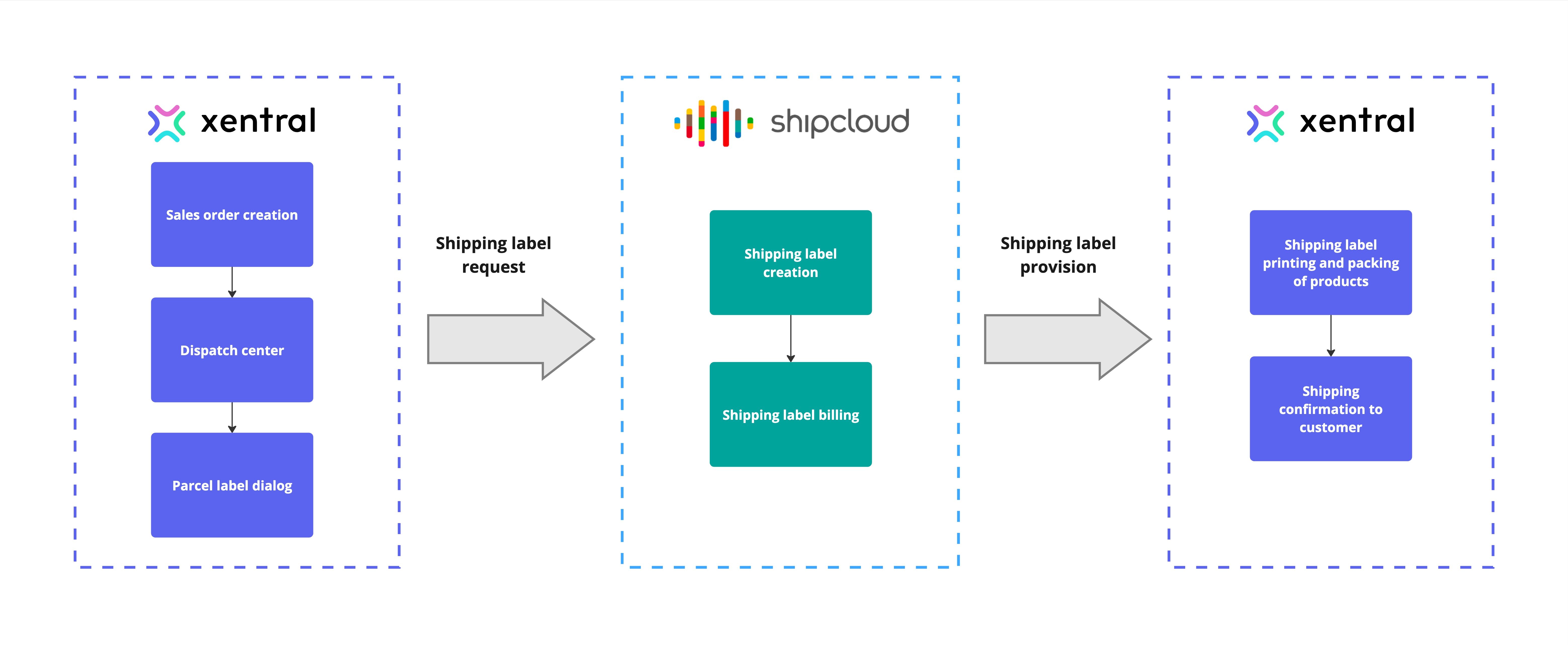 shipcloud_process_diagram.jpg