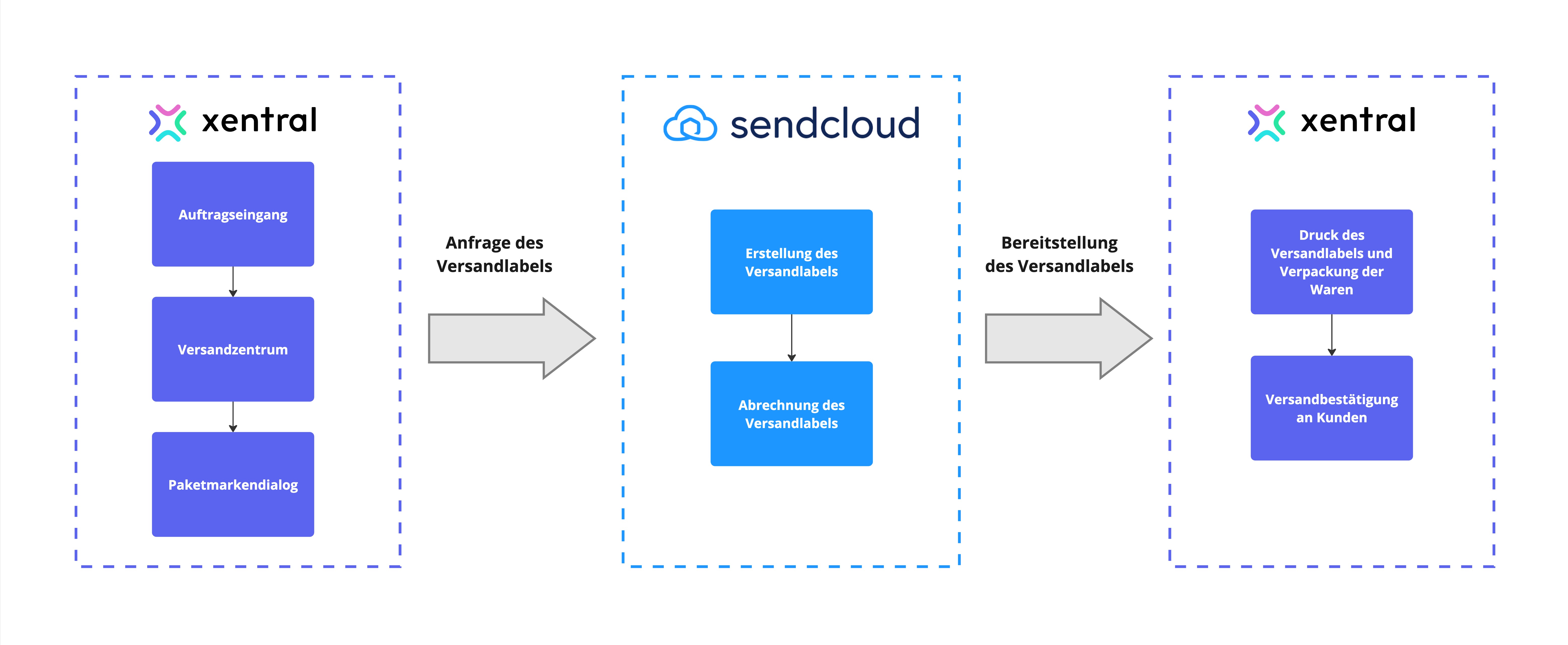 sendcloud_xentral_process.jpg