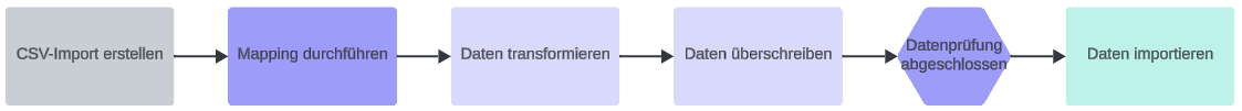 Artikelimport_Workflow.png