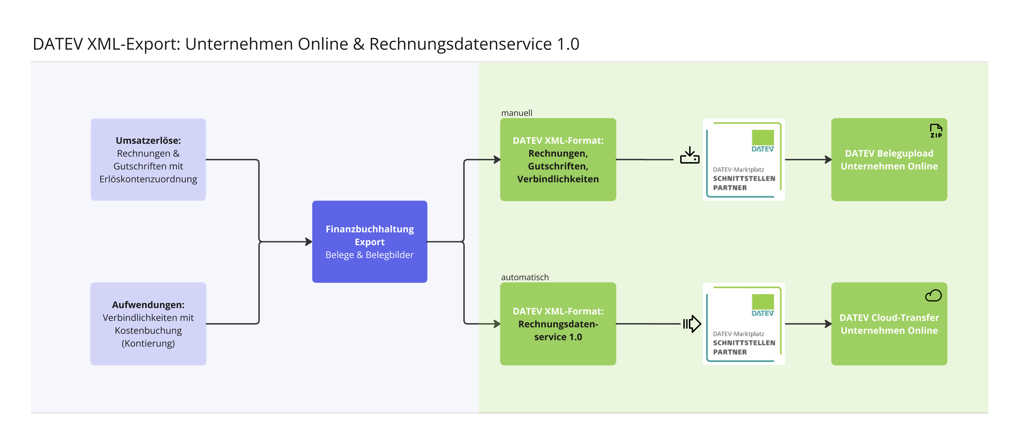 DATEV_unternehmenonline_xml_Workflow_kurzueberblick.png